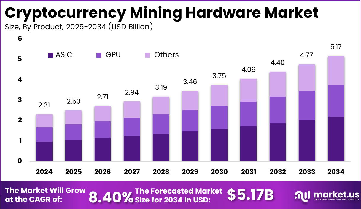 Cryptocurrency Mining Hardware Market Size