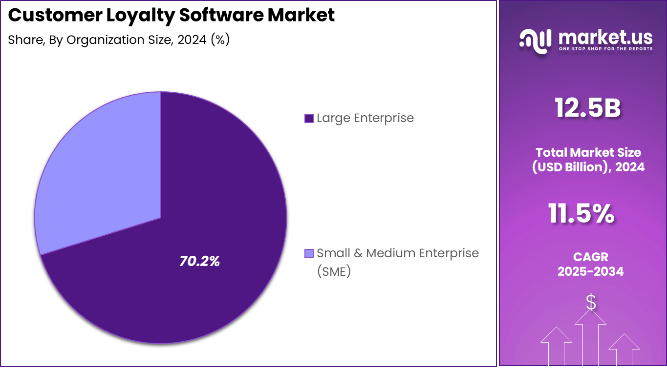 Customer Loyalty Software Market Share