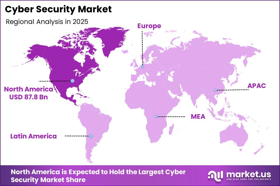 Cyber Security Market Regional Revenue Forecast Chart