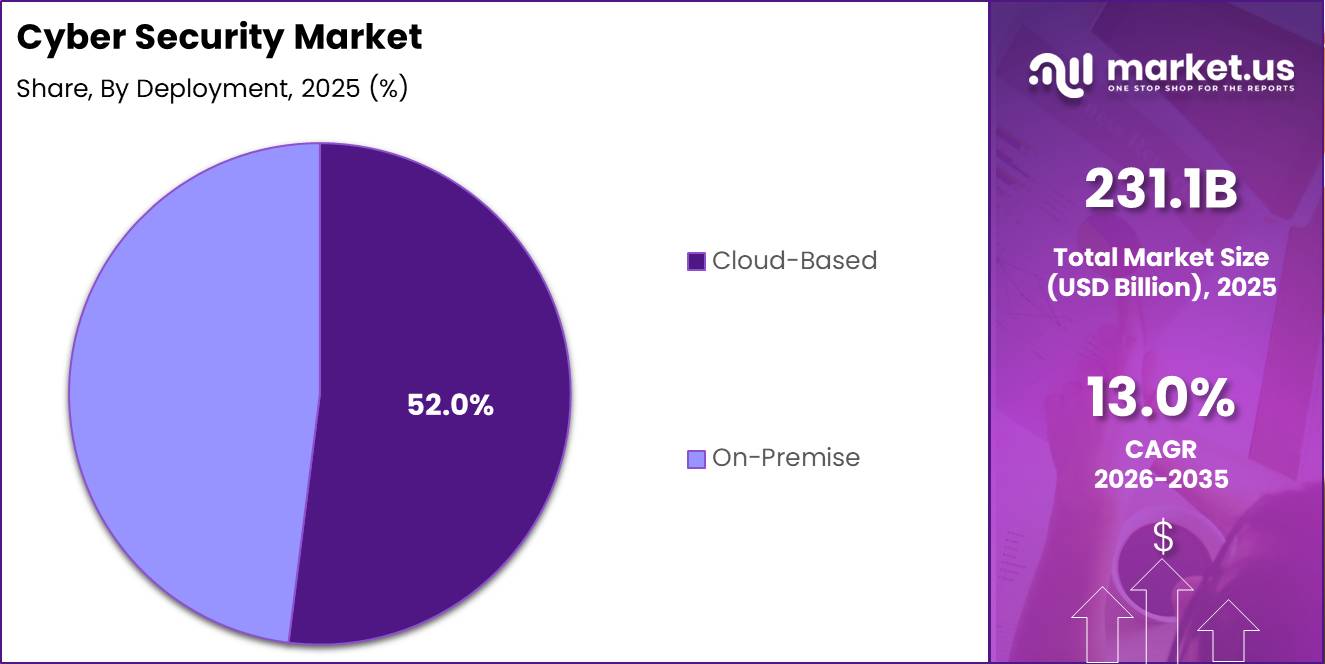 Cyber Security Market Segment Share Pie Chart