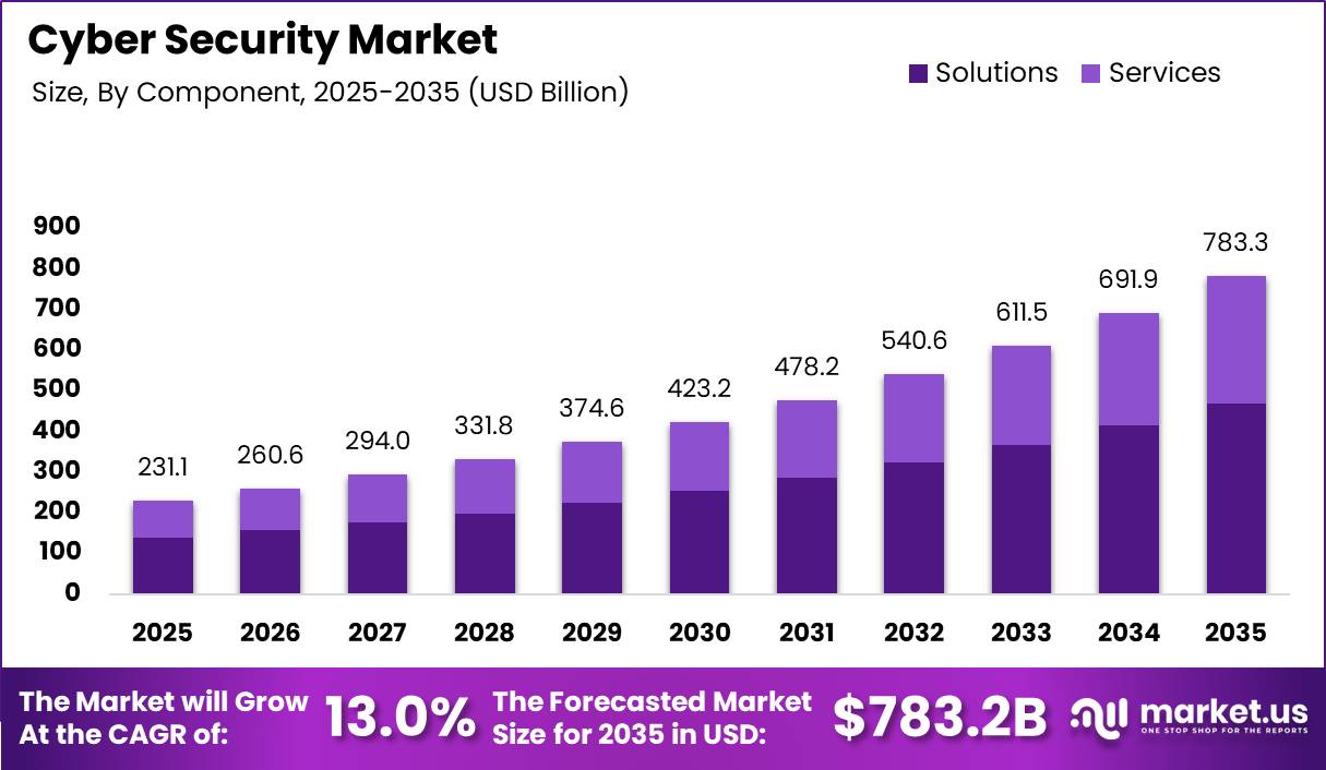 Cyber Security Market Size Valuation Chart 2025