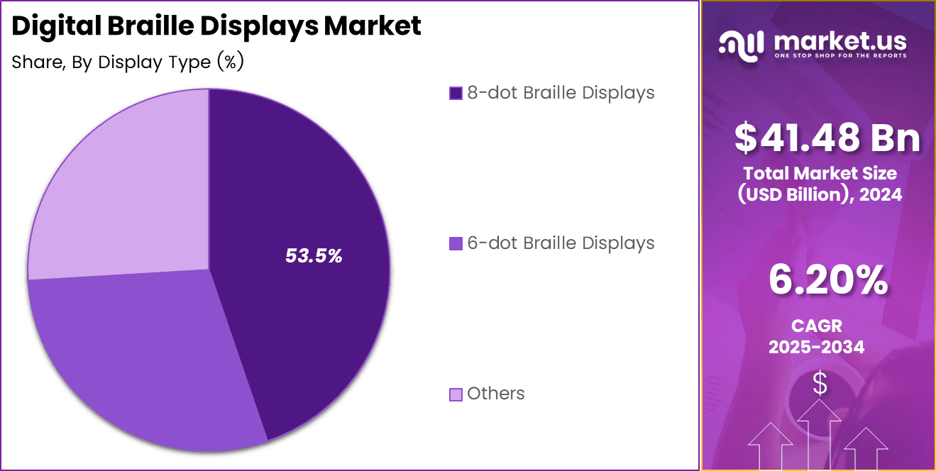 Digital Braille Displays Market Share