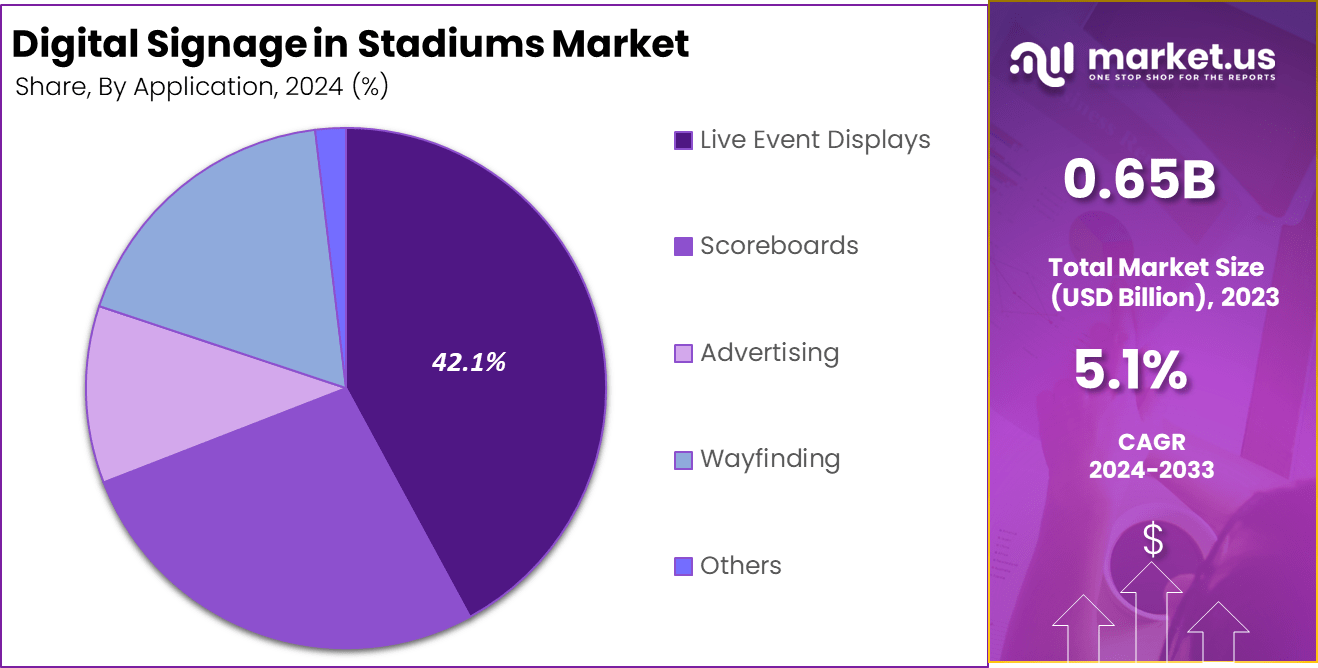 Digital Signage in Stadiums Market Share