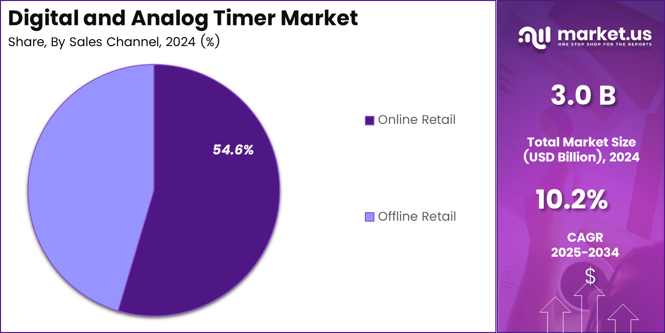 Digital and Analog Timer Market Share