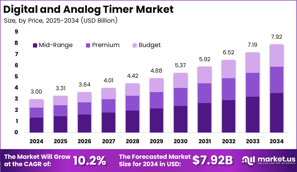 Digital and Analog Timer Market Size