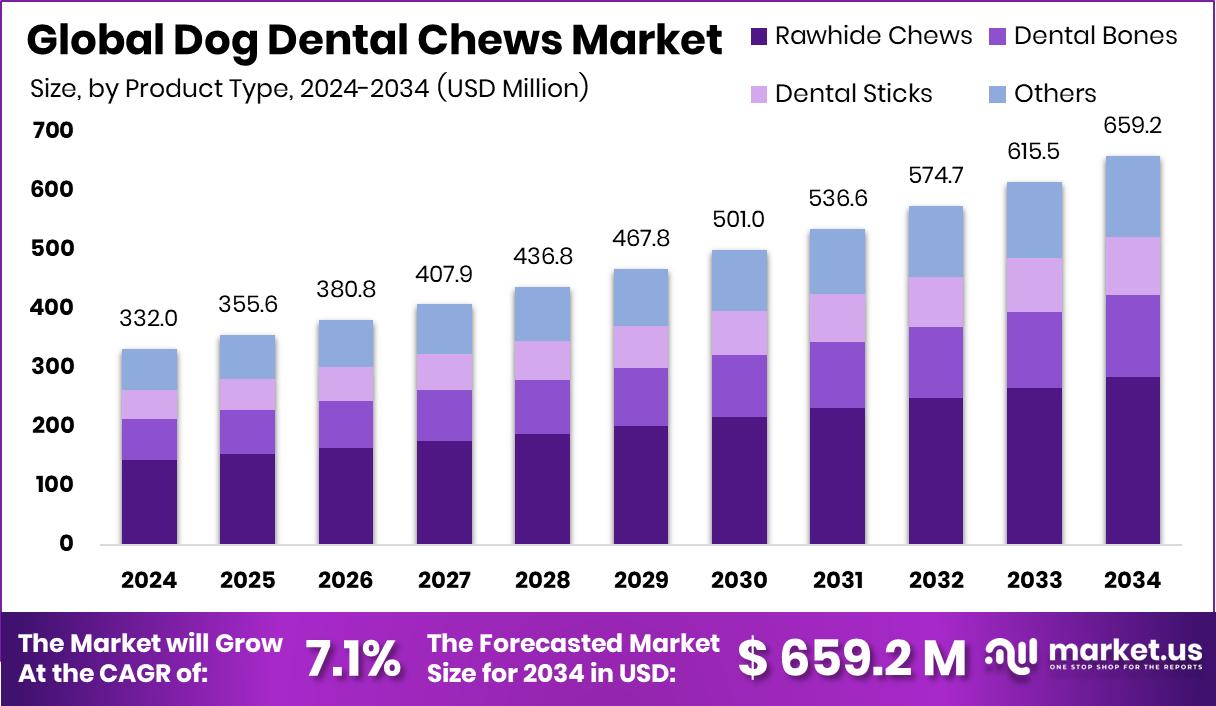 Dog Dental Chews Market Size