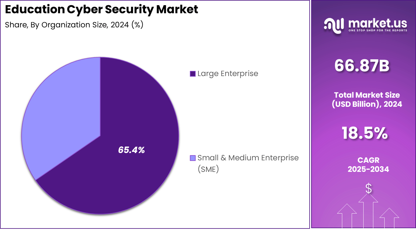 Education Cyber Security Market Share