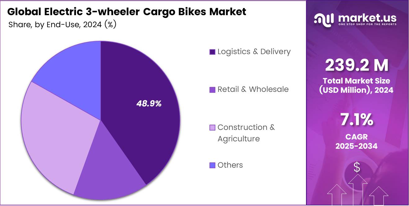 Electric 3-wheeler Cargo Bikes Market Share Analysis Chart
