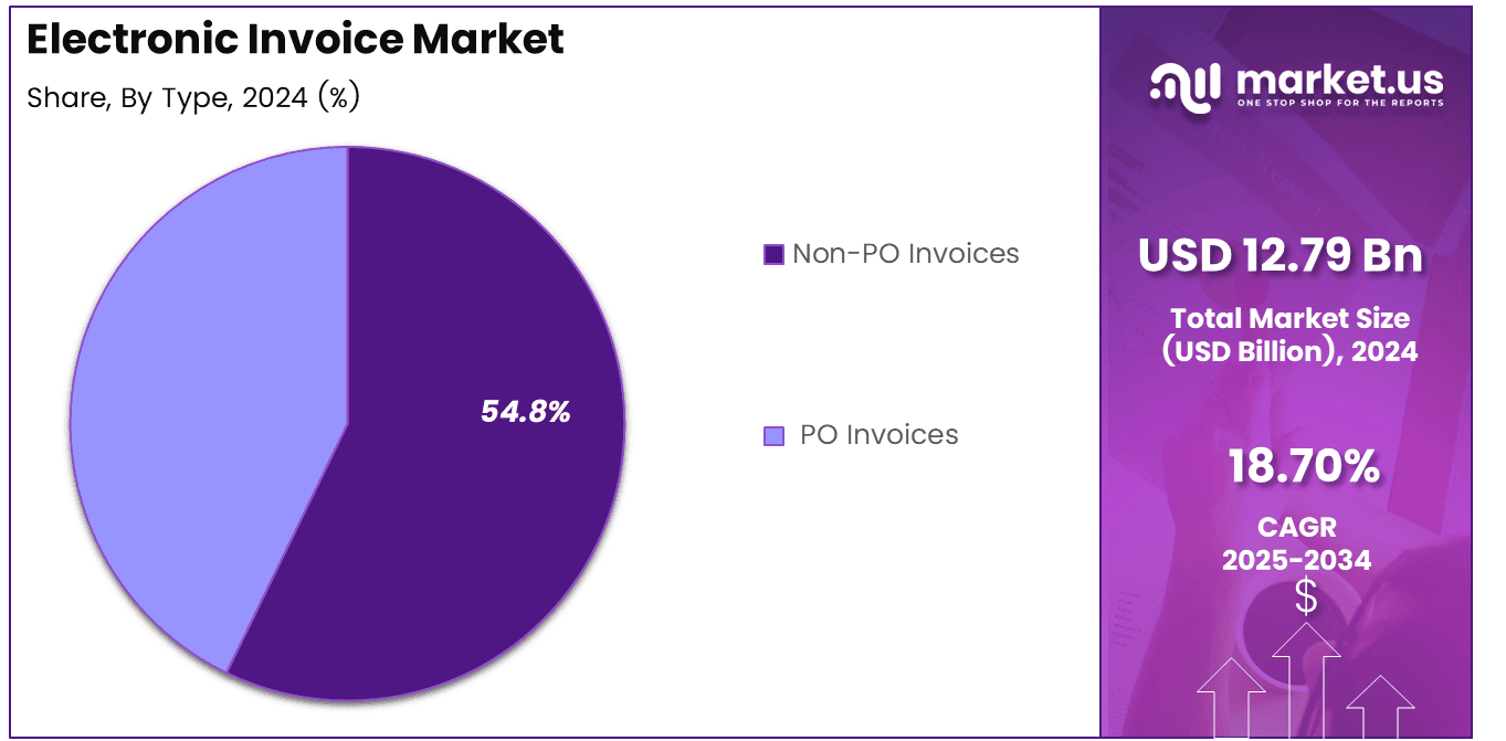 Electronic Invoice Market Share