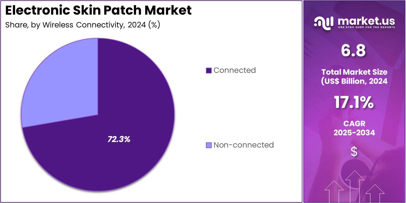 Electronic Skin Patch Market Share