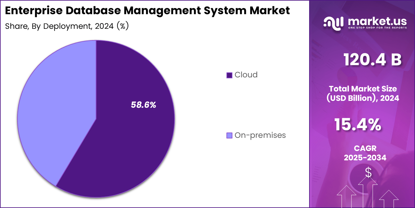 Enterprise Database Management System Market Share