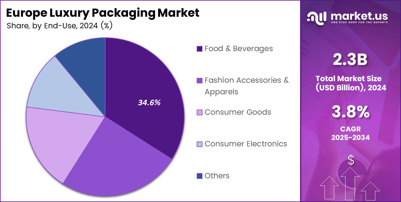 Europe Luxury Packaging Market Share Analysis Chart