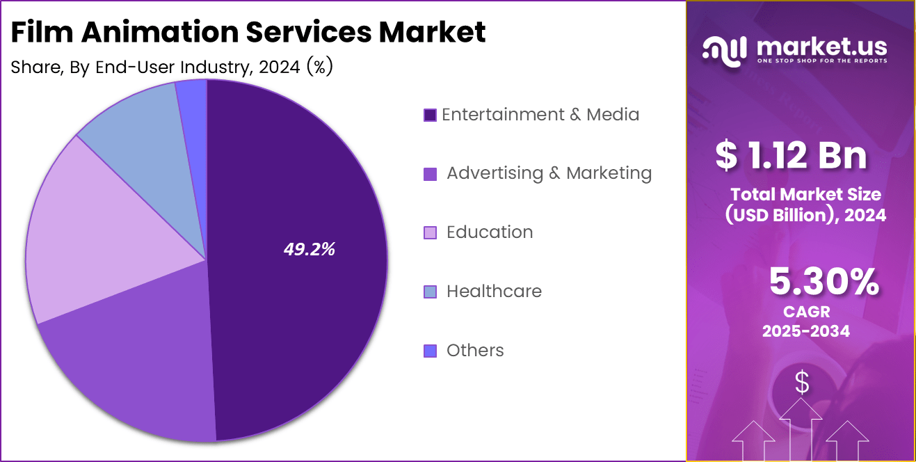 Film Animation Services Market Share