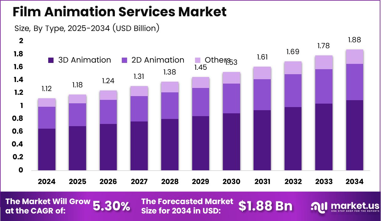 Film Animation Services Market size