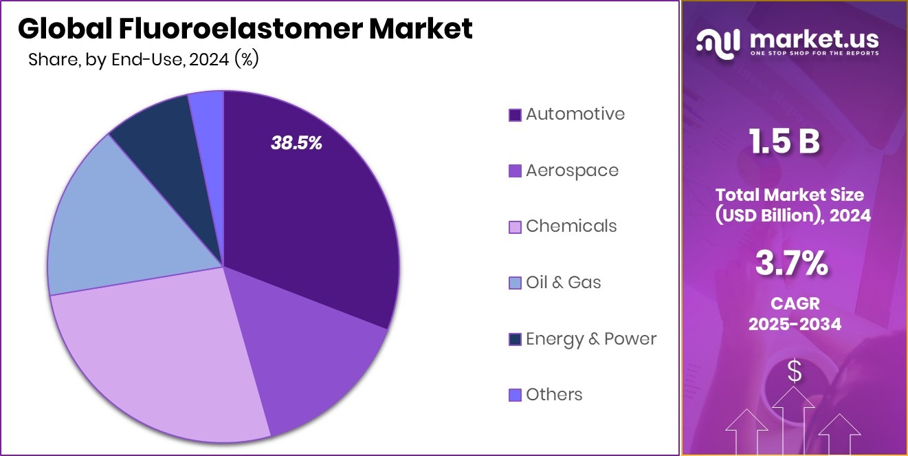 Fluoroelastomer Market Share