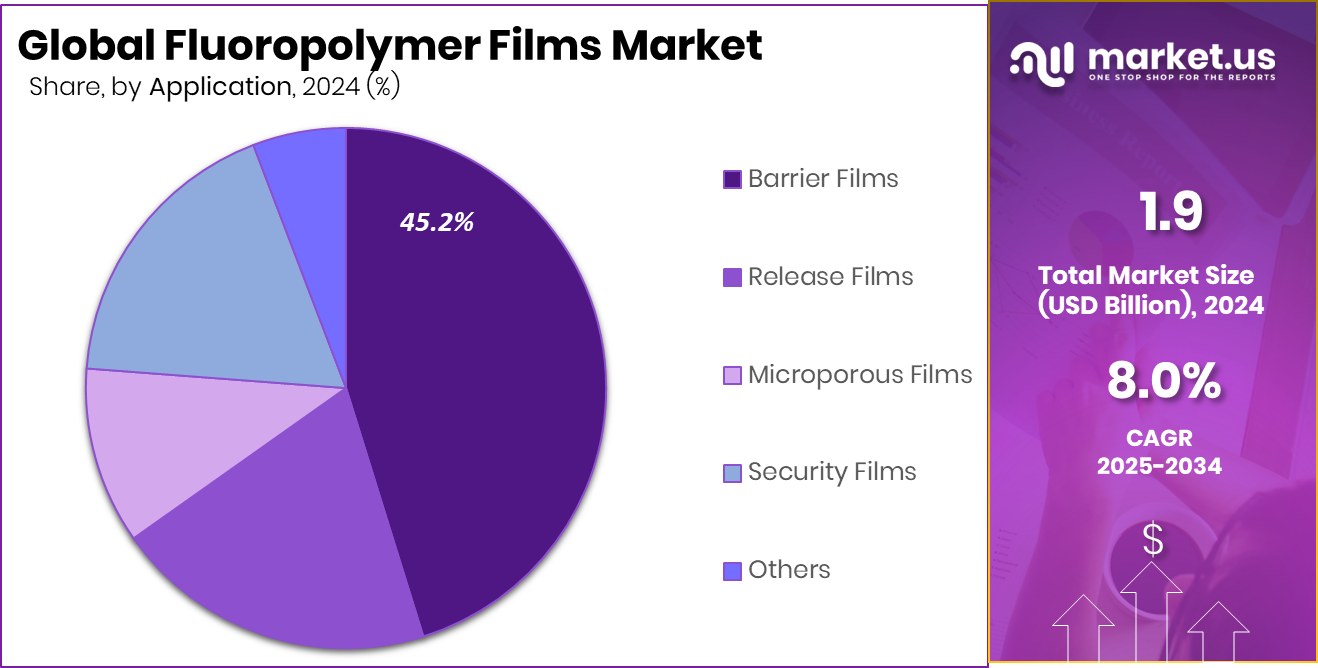 Fluoropolymer Films Market Share