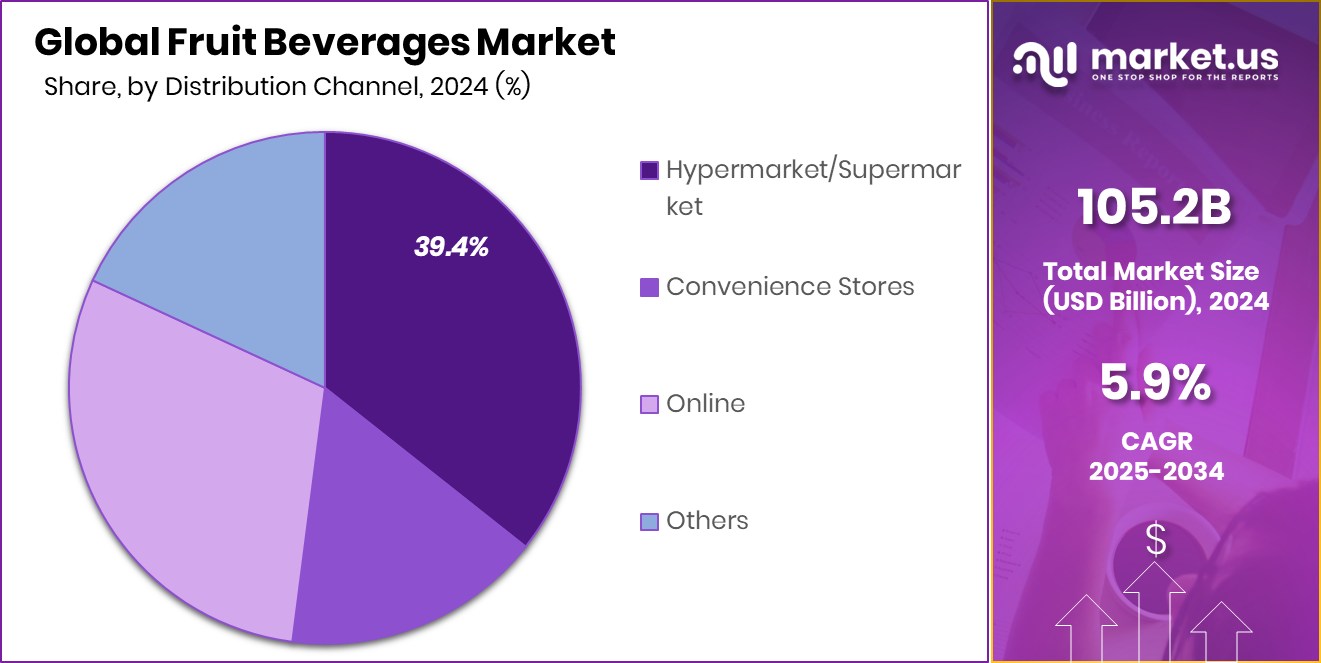 Fruit Beverages Market Share