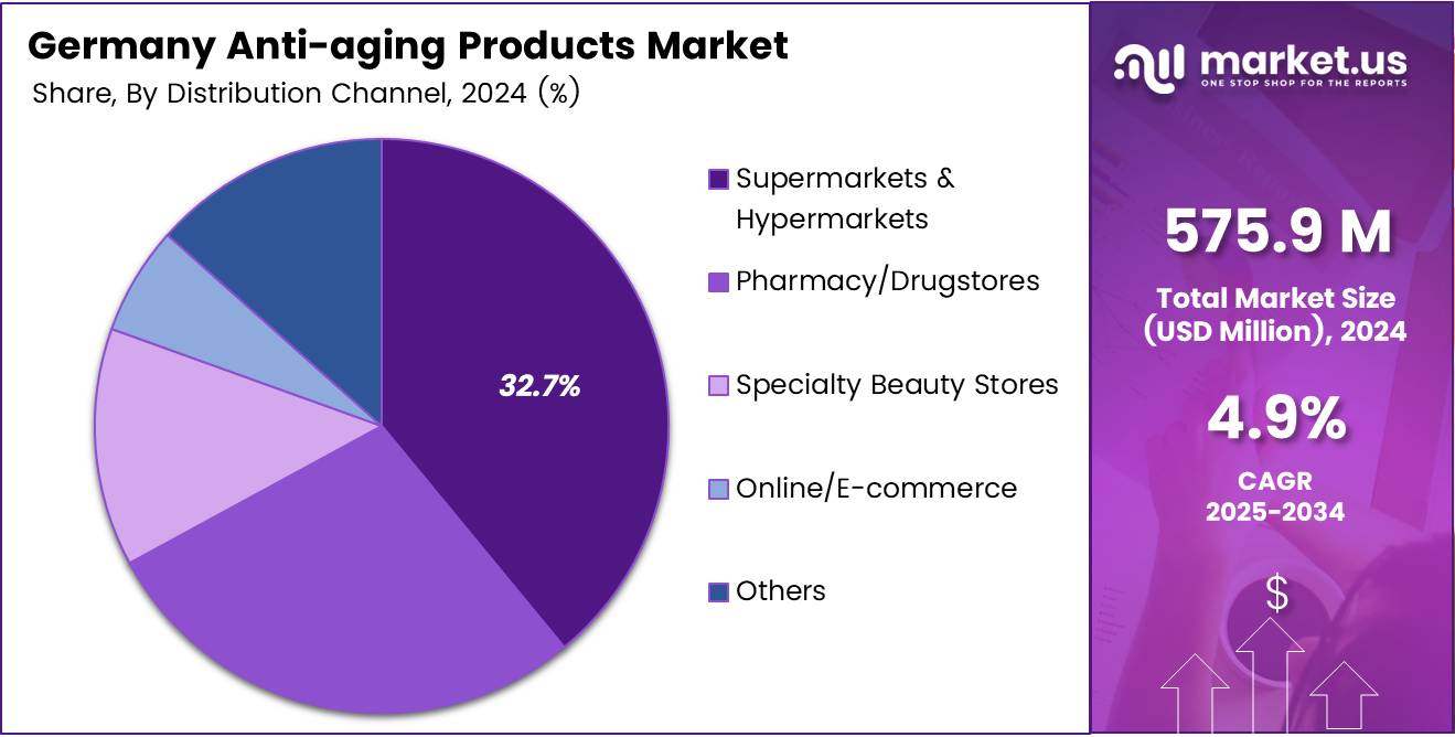 Germany Anti-Aging Products Market Share Analysis Chart