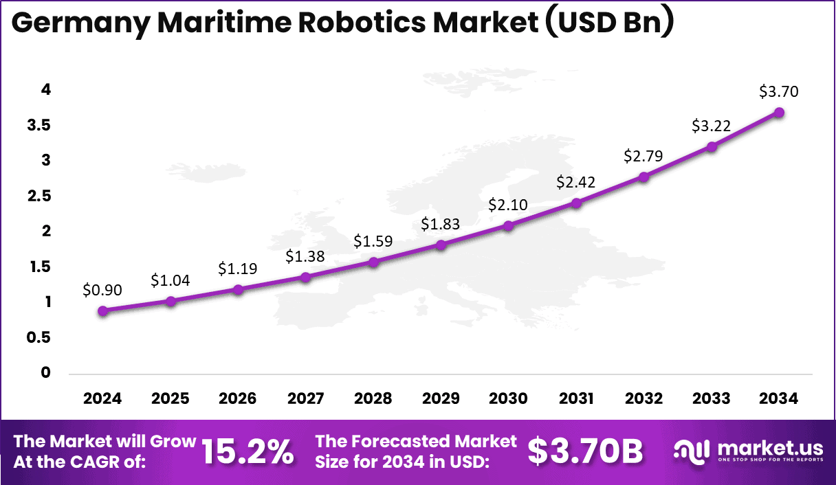 Germany Maritime Robotics Market Size
