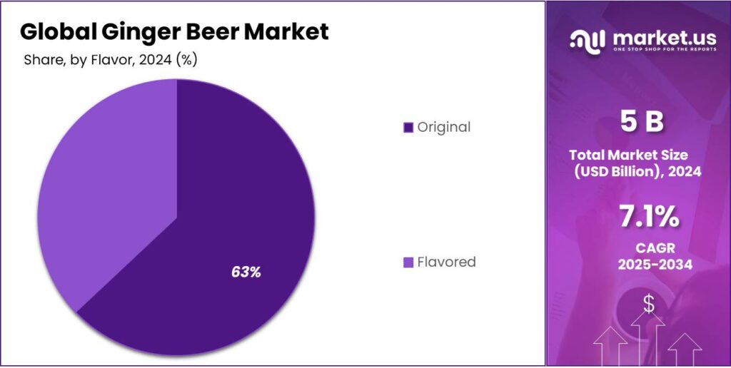 Ginger Beer Market Share