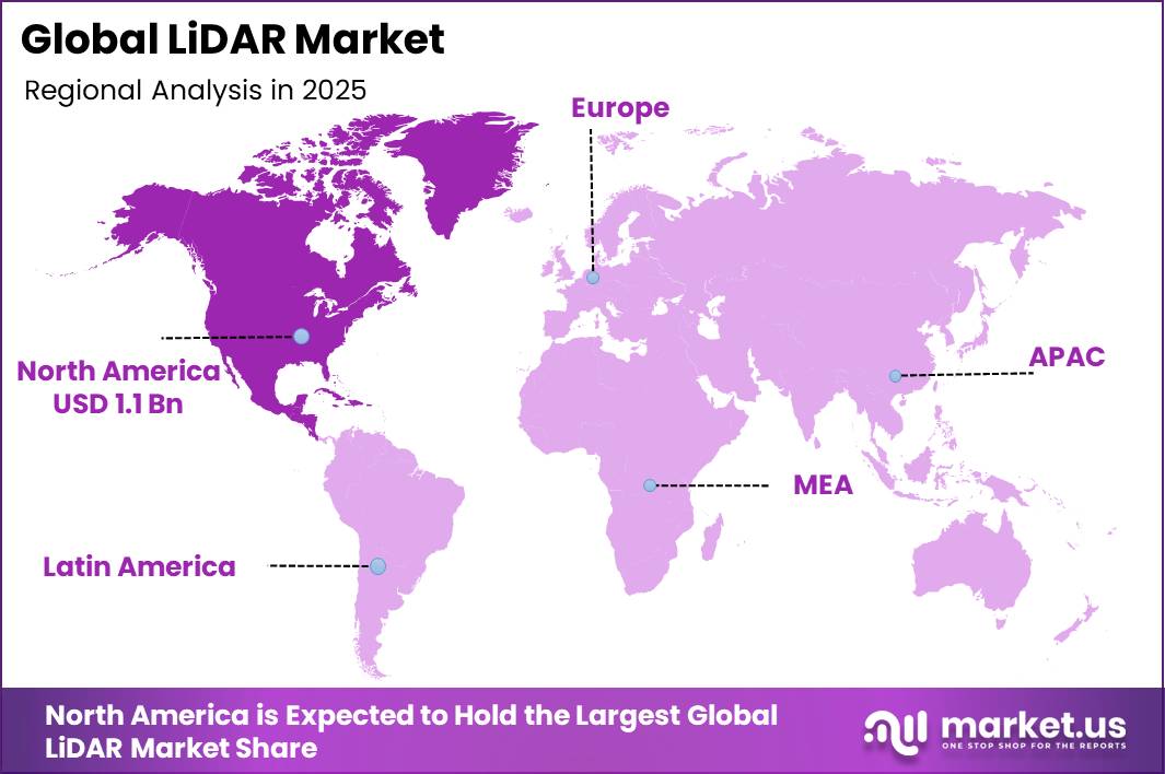 Global LiDAR Market Market Regional Revenue Forecast Chart