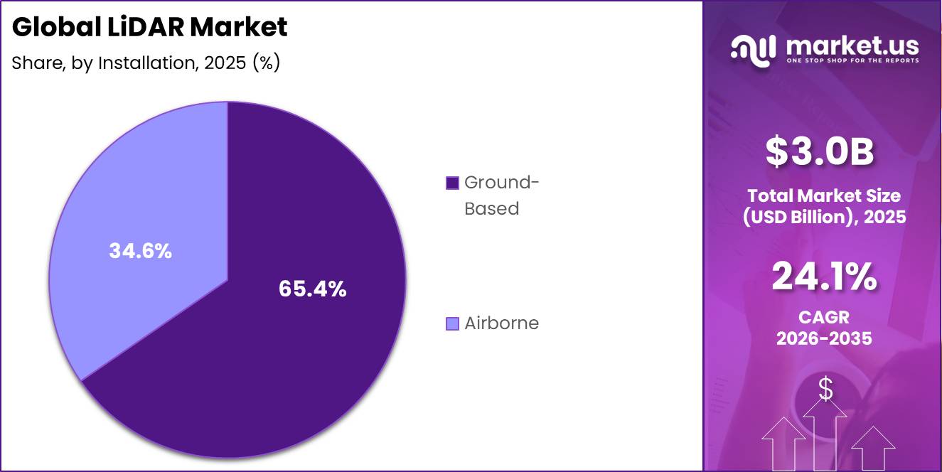 Global LiDAR Market Market Segment Share Pie Chart