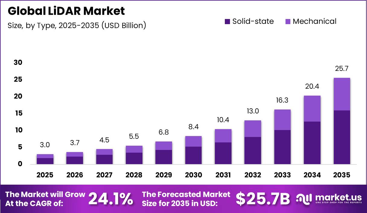 Global LiDAR Market Market Size Valuation Chart 2025