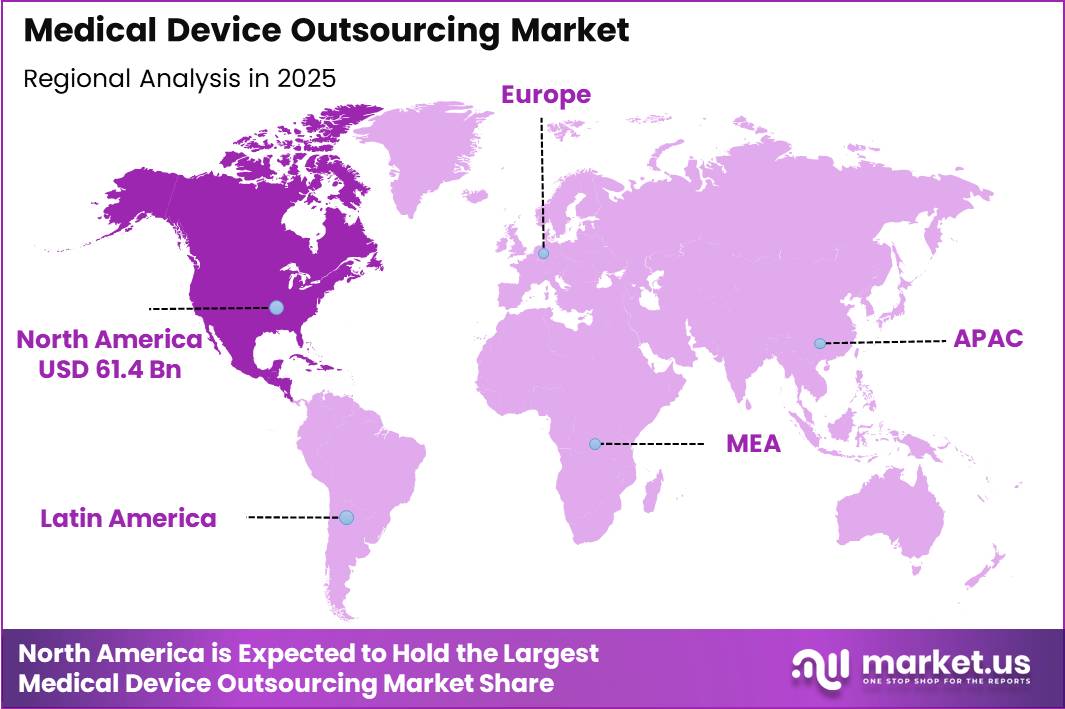 Medical Device Outsourcing Market Region
