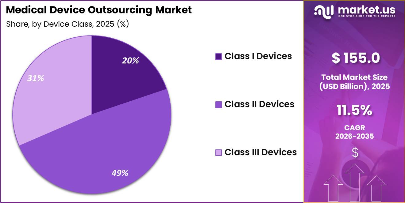 Medical Device Outsourcing Market Share
