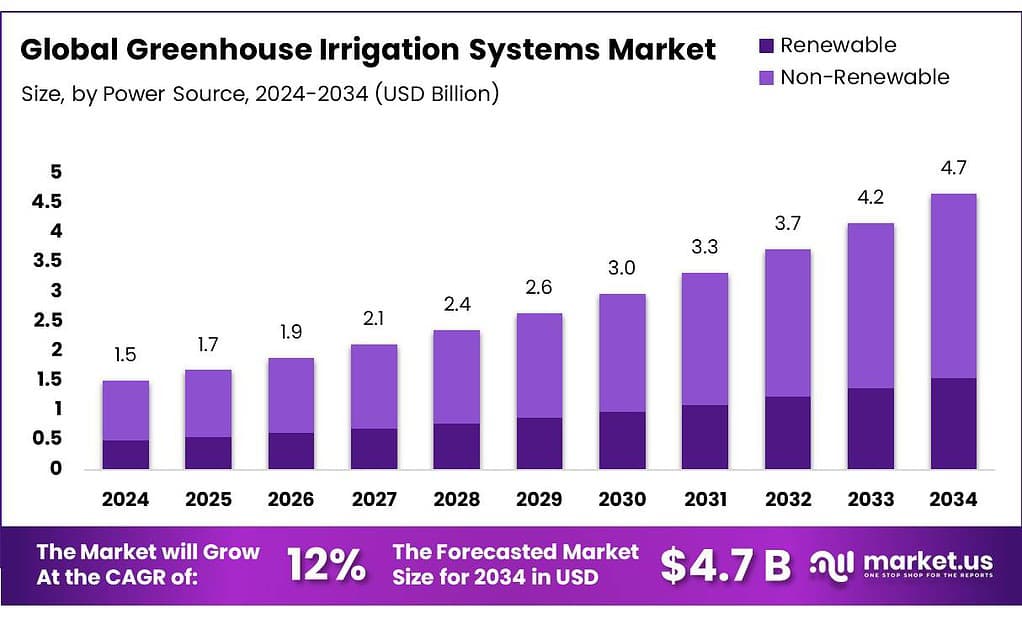 Greenhouse Irrigation Systems Market