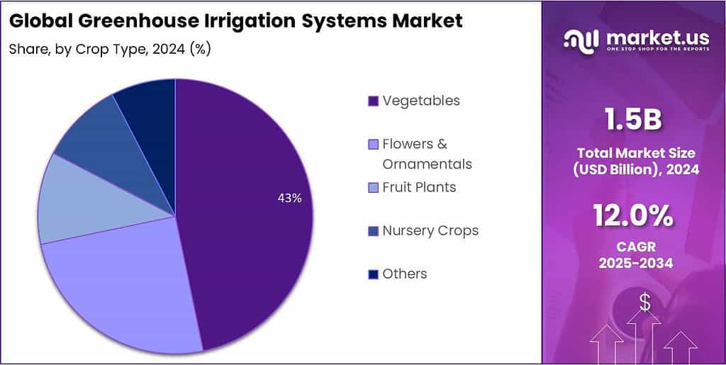 Greenhouse Irrigation Systems Market Share