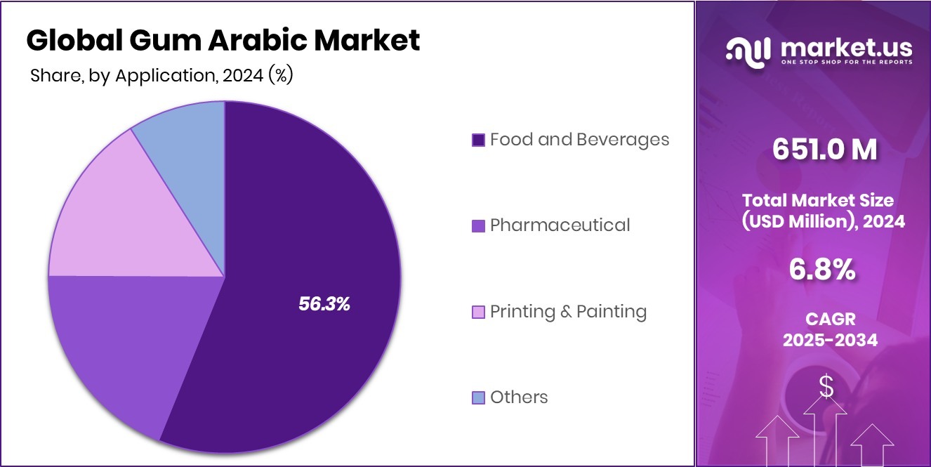 Gum Arabic Market Share