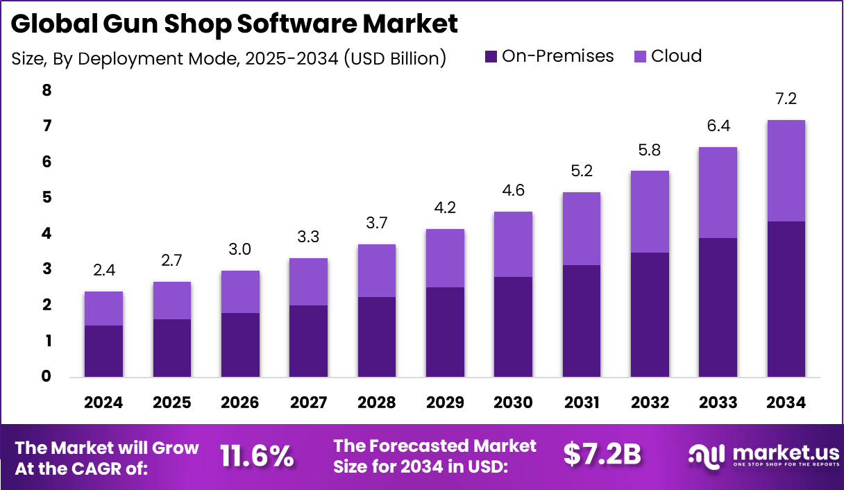 Gun Shop Software Market