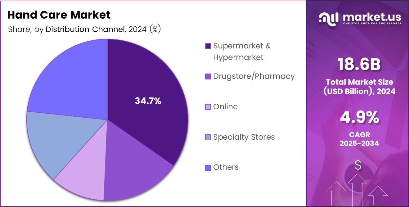 Hand Care Market Share Analysis Chart