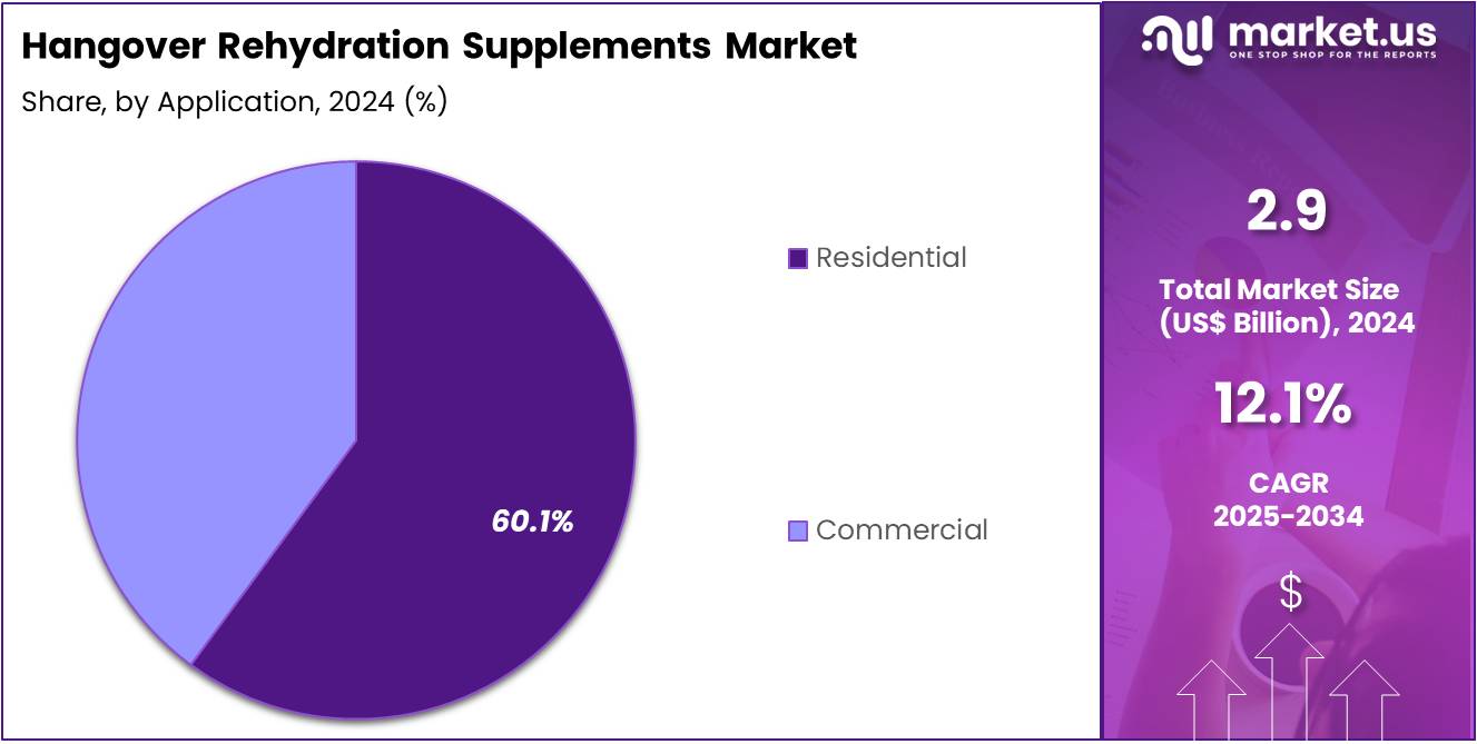 Hangover Rehydration Supplements Market Share