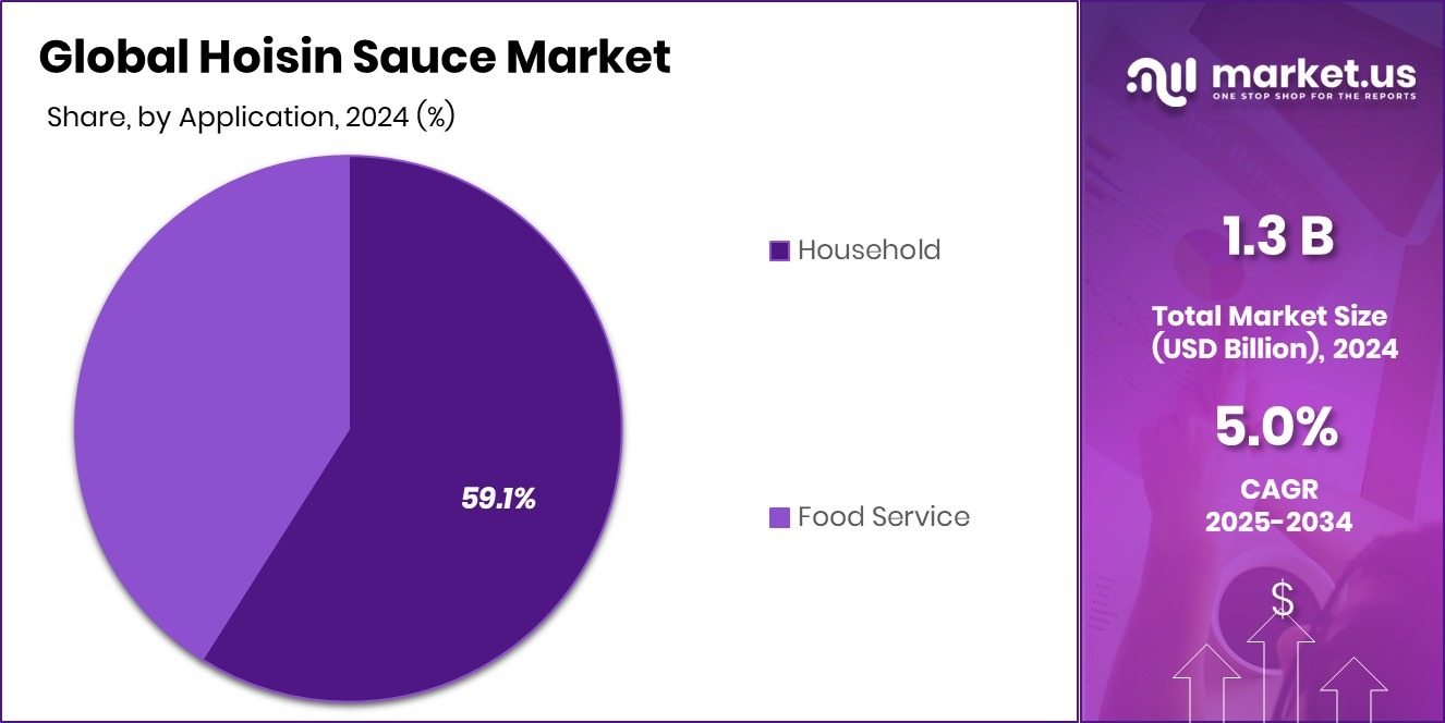 Hoisin Sauce Market Share