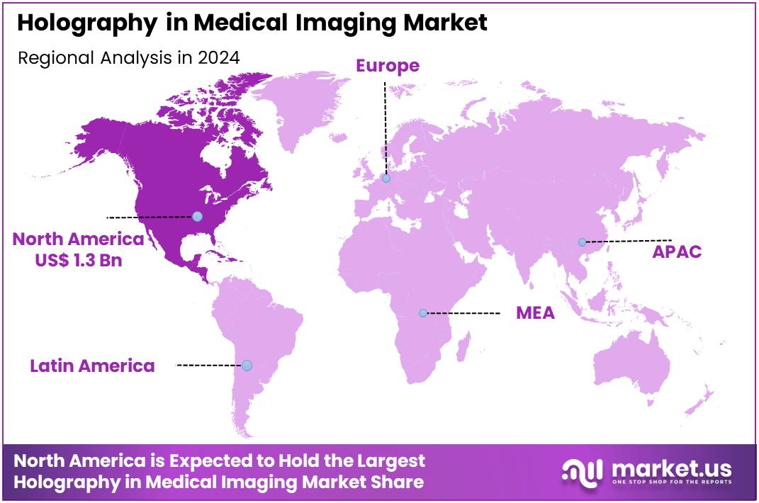 Holography in Medical Imaging Market Region