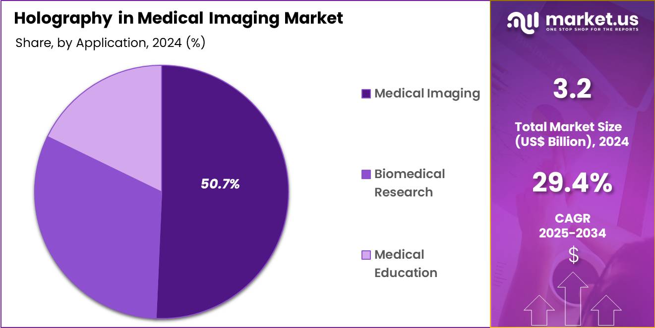 Holography in Medical Imaging Market Share