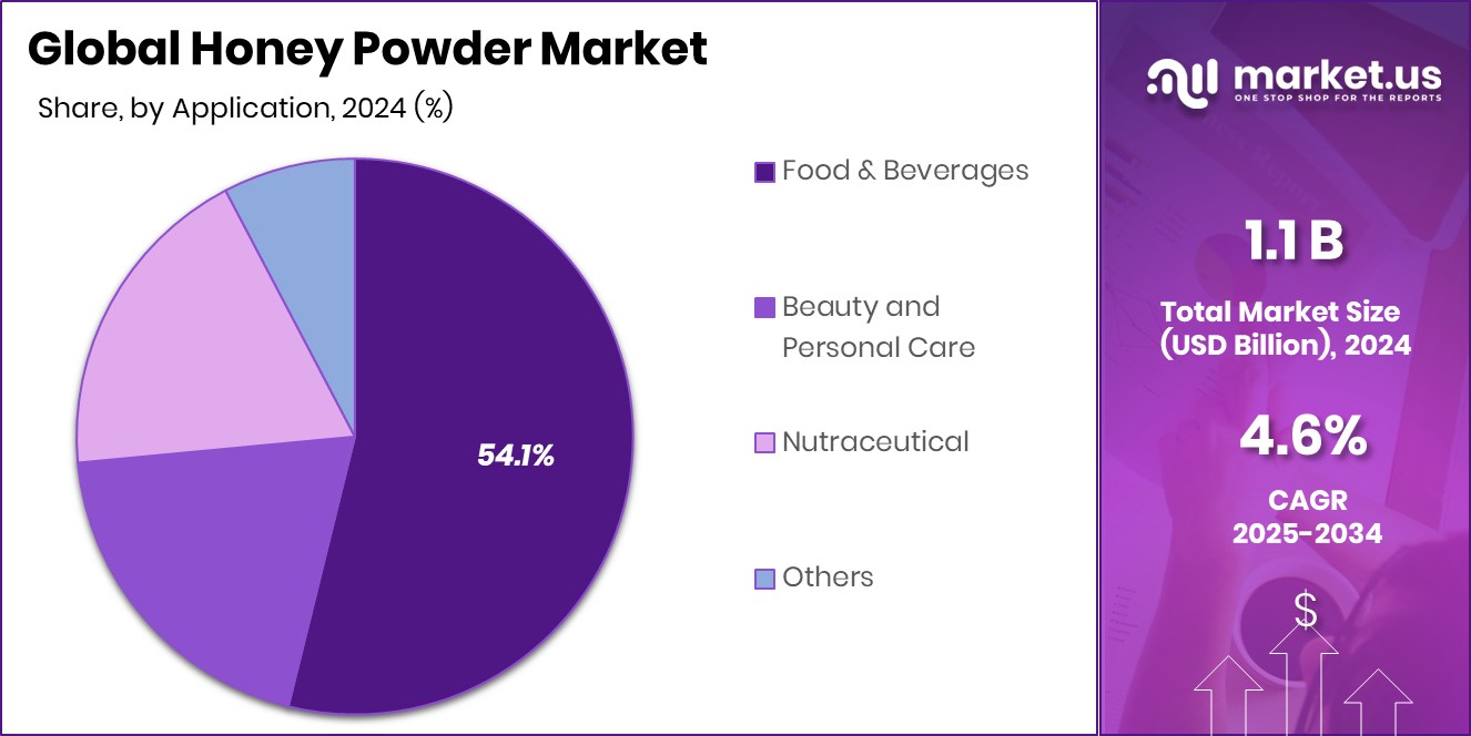 Honey Powder Market Share