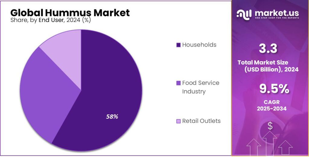 Hummus Market Share