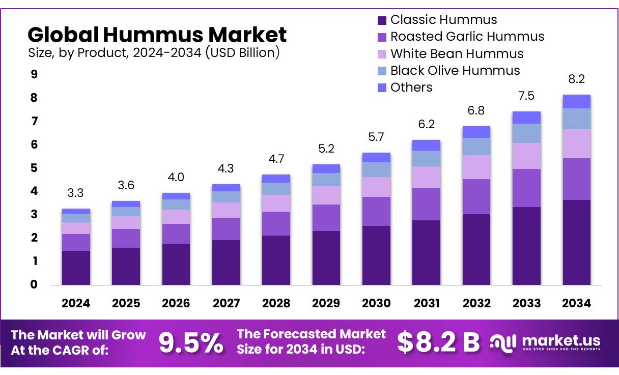 the circle graph above gives the distribution of salad dressing Dressings Market Size, Industry Share, & Forecast, 2026-2034 Frontiers | Artificial intelligence-assisted optimization
