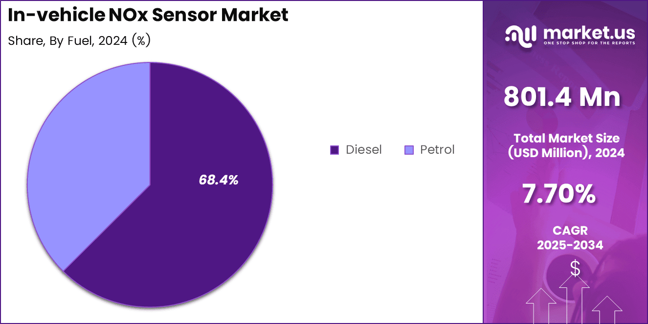 In-vehicle NOx Sensor Market Share