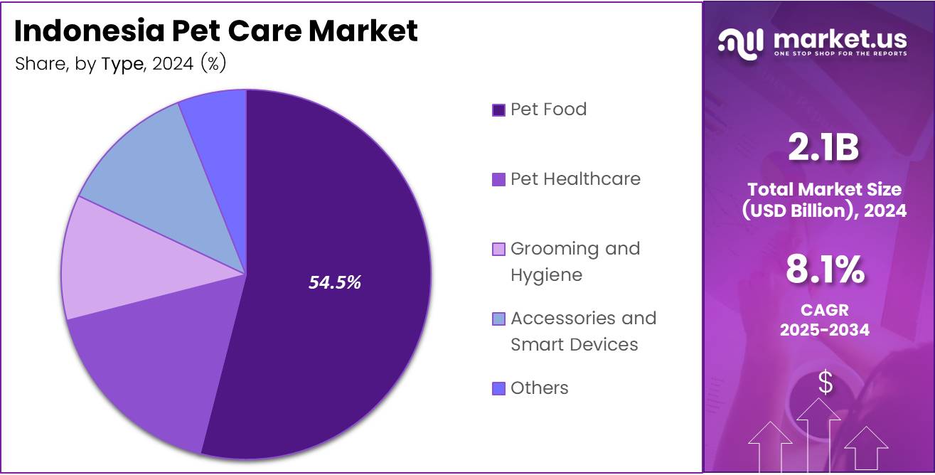 Indonesia Pet Care Market Share Analysis Chart