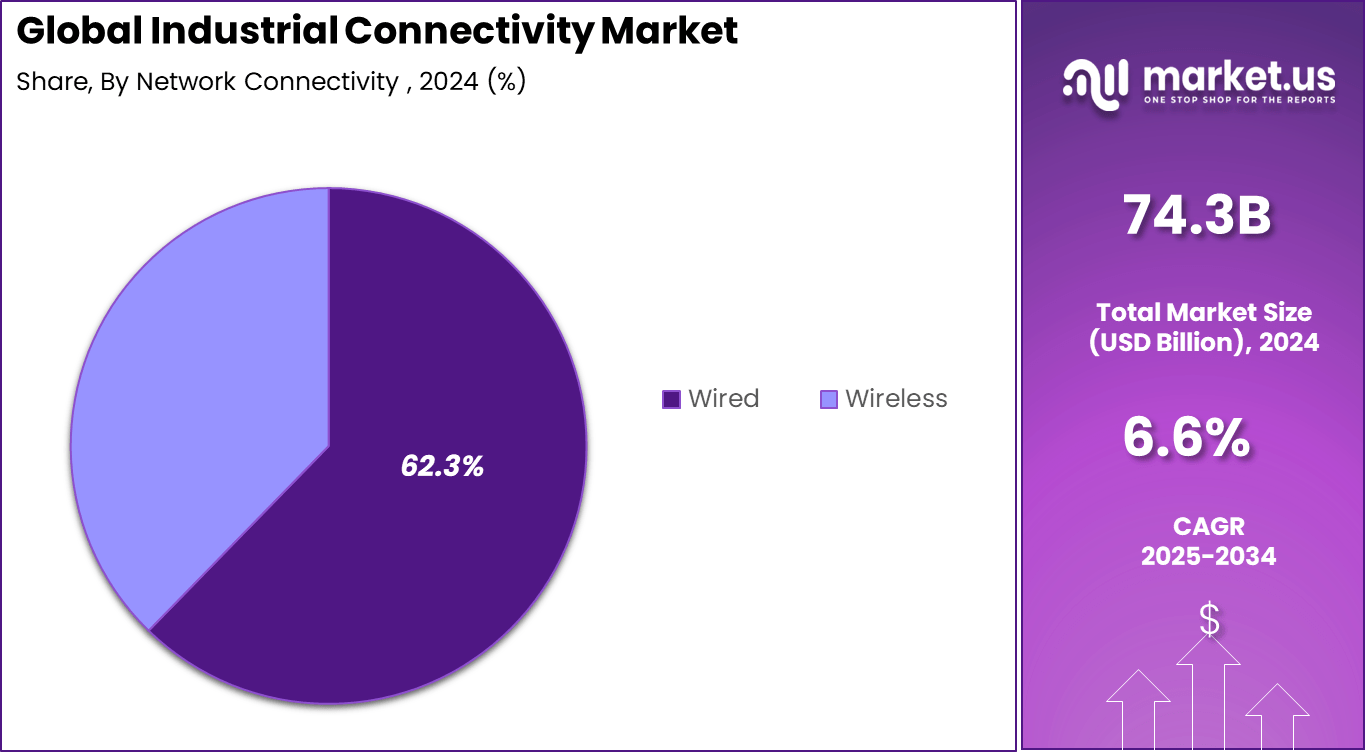 Industrial Connectivity Market Share