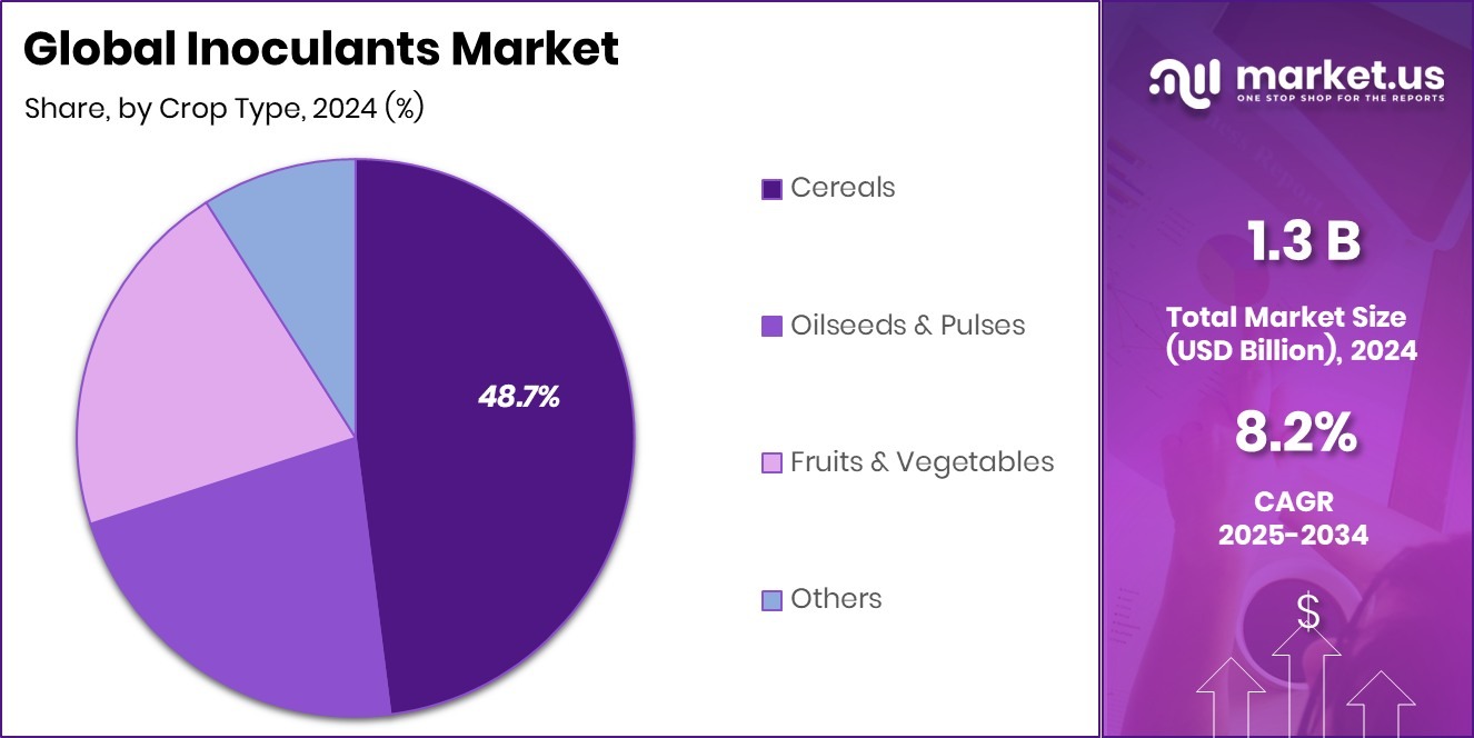 Inoculants Market Share