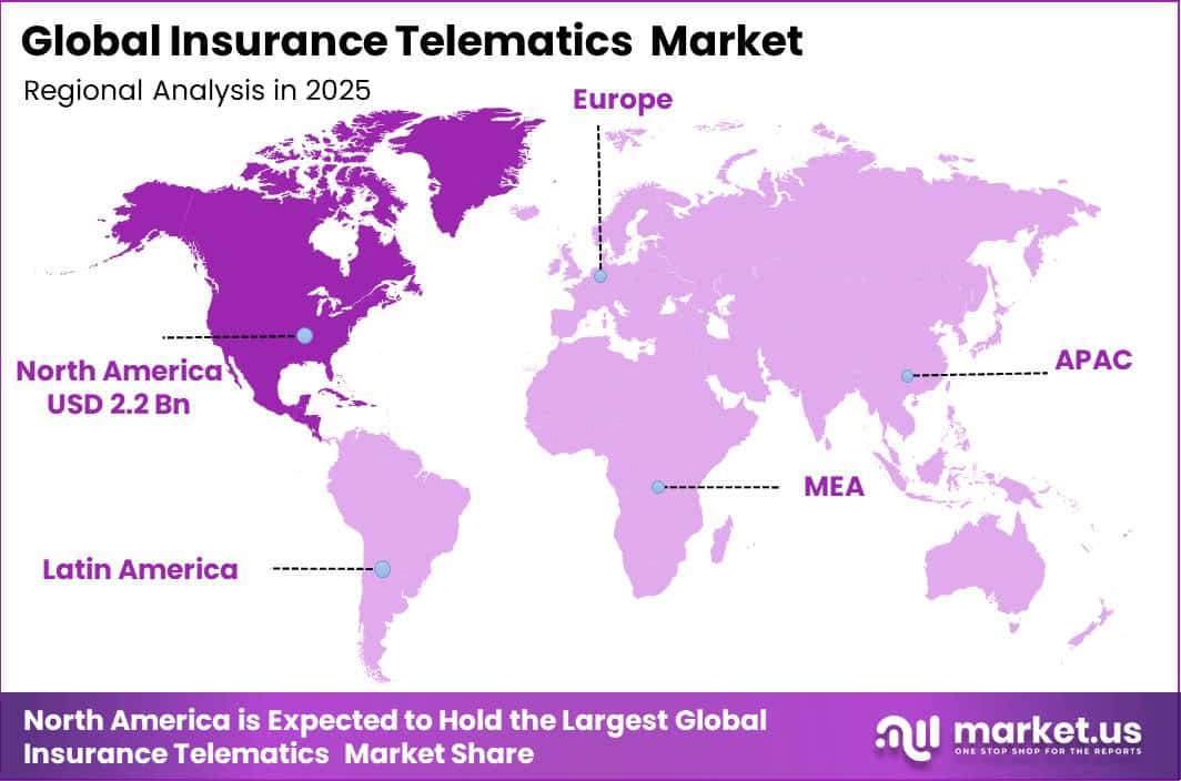 Insurance Telematics Market Regional Revenue Forecast Chart