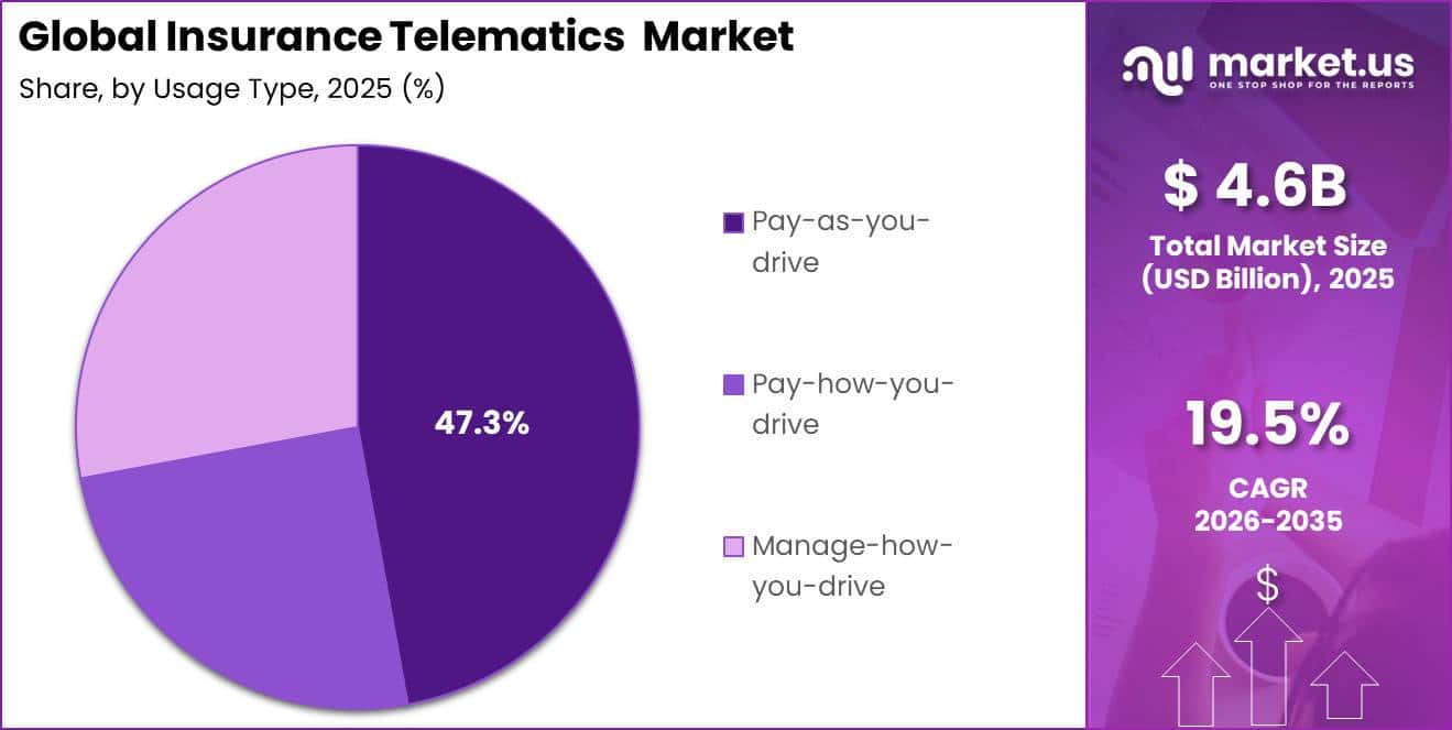 Insurance Telematics Market Segment Share Pie Chart