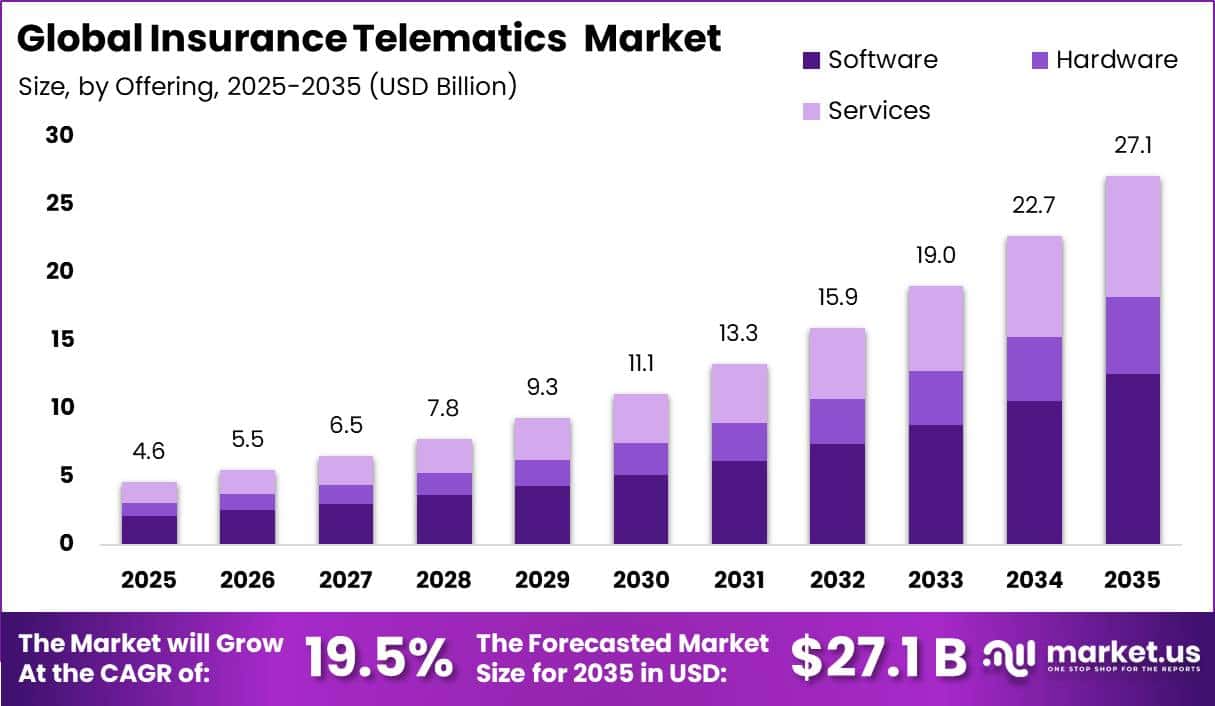 Insurance Telematics Market Size Valuation Chart 2025