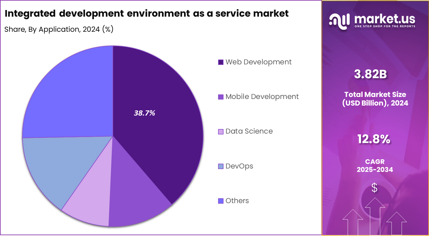 Integrated development environment as a service market share