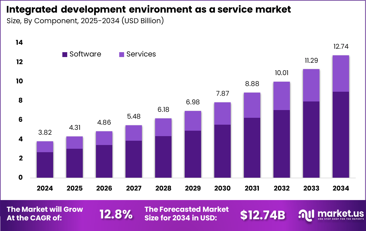 Integrated development environment as a service market size